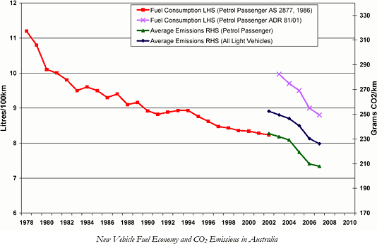 New Vehicle Fuel Economy and CO2 emissions in Australia