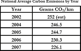 National Average Carbon Emissions by Year