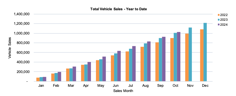 Vehicle Sales Trends